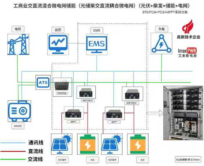 光儲柴交直流耦合微電網(wǎng)拓撲