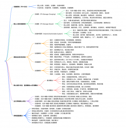 光儲(chǔ)系統(tǒng)系列--全網(wǎng)最全篇