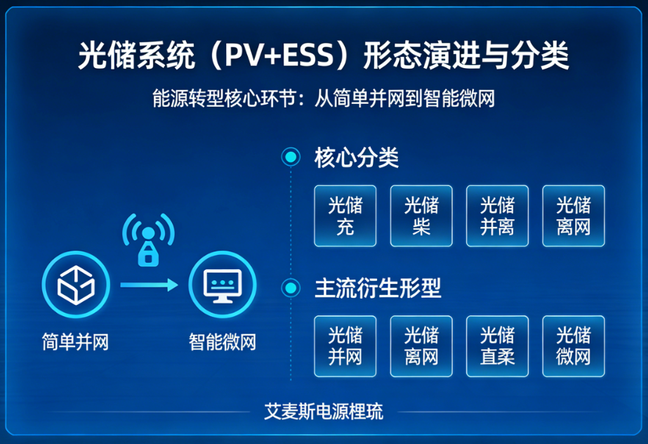艾麥斯光儲(chǔ)并網(wǎng)、離網(wǎng)、光儲(chǔ)直柔、光儲(chǔ)微網(wǎng)各系統(tǒng)對(duì)比