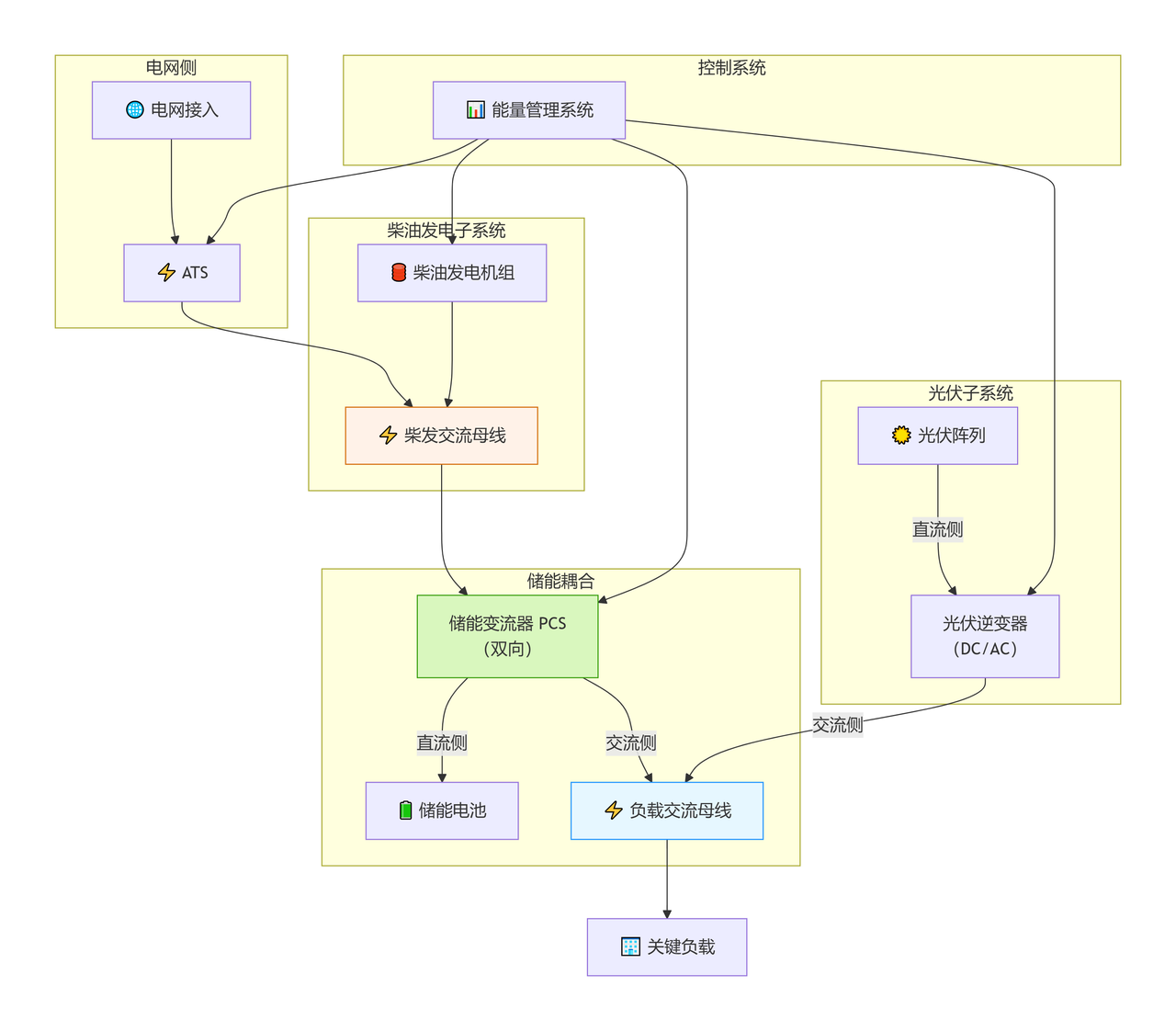 光儲(chǔ)微網(wǎng)拓?fù)鋱D