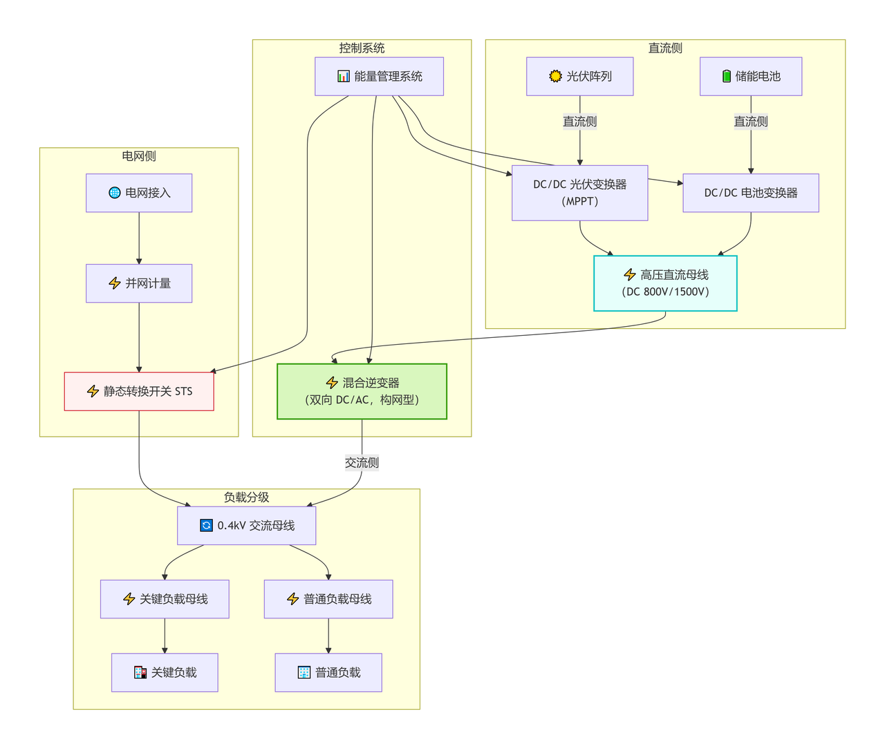 光儲(chǔ)離網(wǎng)拓?fù)鋱D
