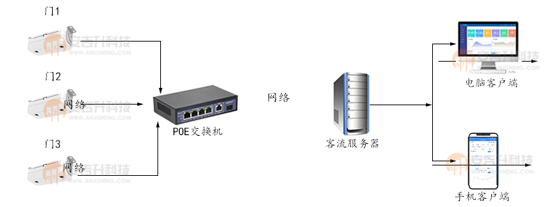 雙目客流統(tǒng)計(jì)攝像機(jī)在商場(chǎng)連鎖店的客流統(tǒng)計(jì)分析系統(tǒng)使用中的解決方案(圖1) 雙目室內(nèi)安裝架構(gòu)圖.jpg