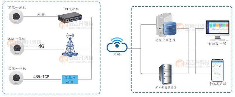 智慧公廁客流數(shù)據(jù)統(tǒng)計分析系統(tǒng)解決方案(圖1) 嵌入式架構(gòu)圖.jpg